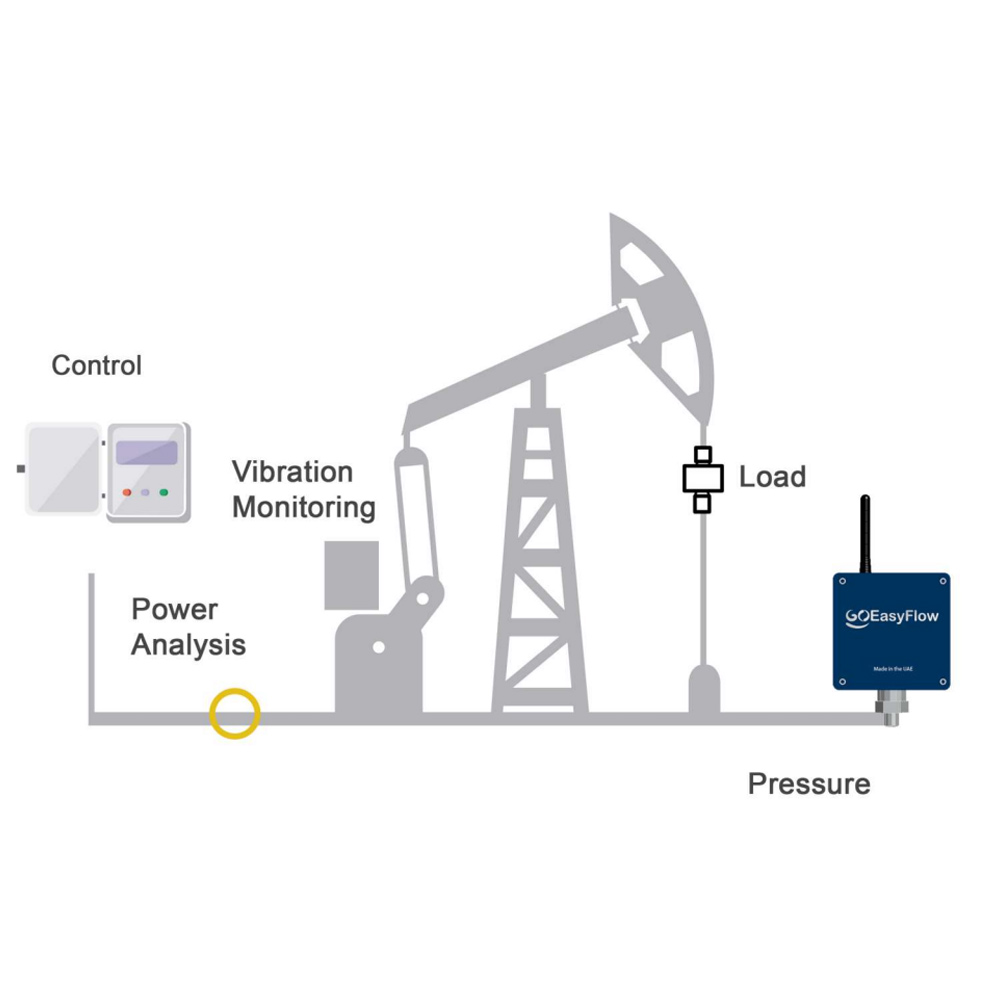 GoEasyFlow-LoRaWan-Wireless-Sucker-Rod-Pump-Live-Analysis-and-Control